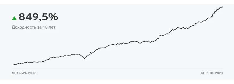 Так за последние 18 лет менялась доходность в рублях. Среднегодовая доходность вечного портфеля в рублях — 14%