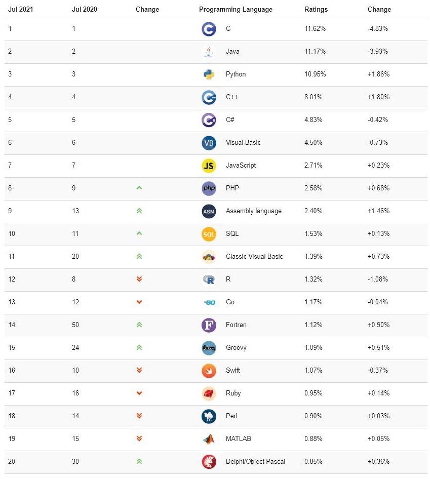 Статистика популярности языков программирования 