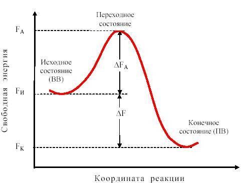  , позволяющий перейти через барьер, представляет собой свободную энергию активации реакции, и система (ВВ) с максимальной свободной энергией FA является нестабильной, находясь в "переходном" или...
