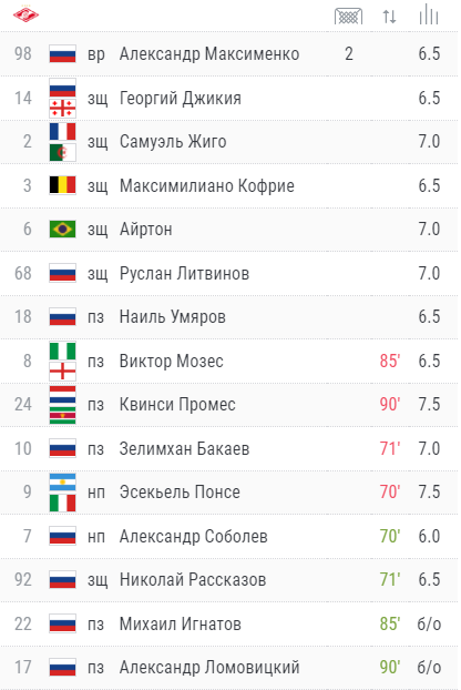 состав Спартака на матч с Уфой