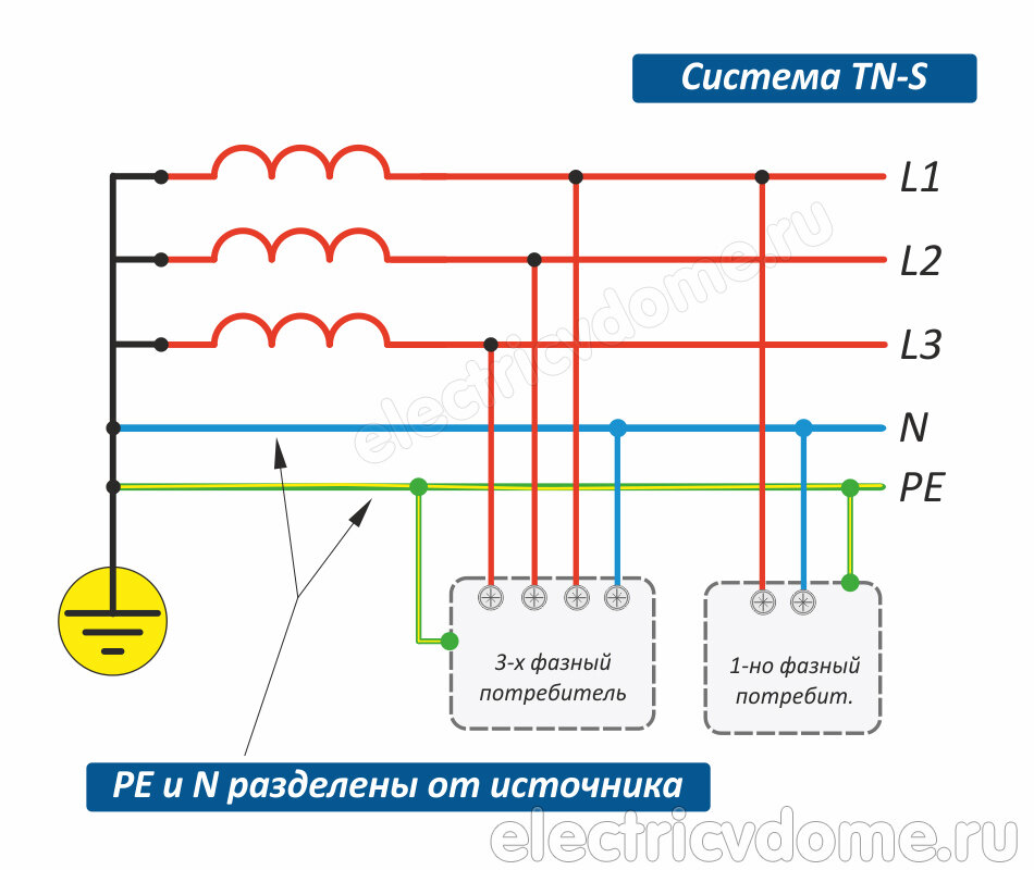 Какая система относится к системе tn. Система заземления TN C S распределительный щит. Схема заземления TN-C-S 3 фазная. Типы систем заземления TN-S TN-C TN-C-S TT it. TN-S система заземления ПУЭ схема подключения.