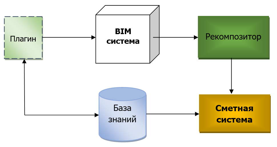 Рис. 1. Схема автоматизированной работы с BIM-моделями.