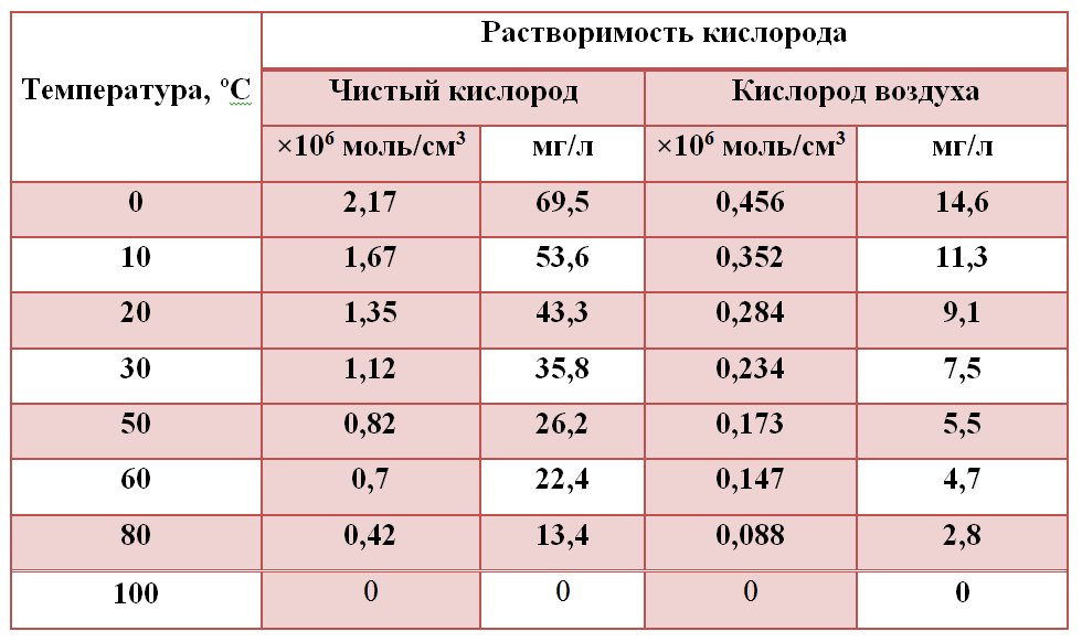 Содержание кислорода в рабочей зоне должно быть. Растворимость кислорода в воде таблица. Концентрация кислорода в воде в зависимости от температуры. Таблица растворимости кислорода в воде от температуры. Растворимость кислорода в воде в зависимости от температуры.