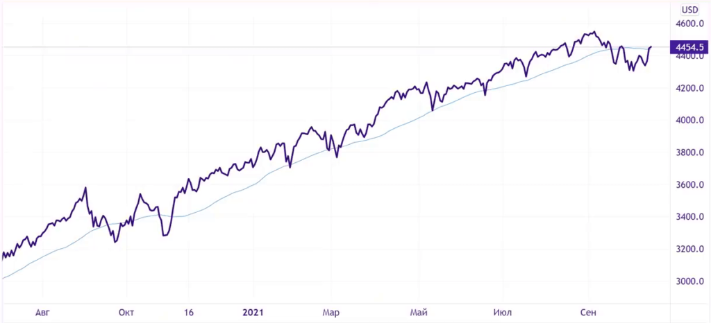 Индекс S&P 500 с августа 2020 года по октябрь 2021 года