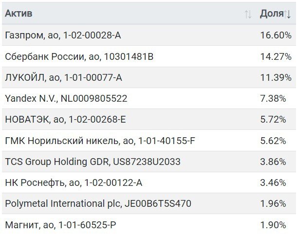 Фото 2. Структура по секторам (источник – официальный сайт ВТБ Капитал)