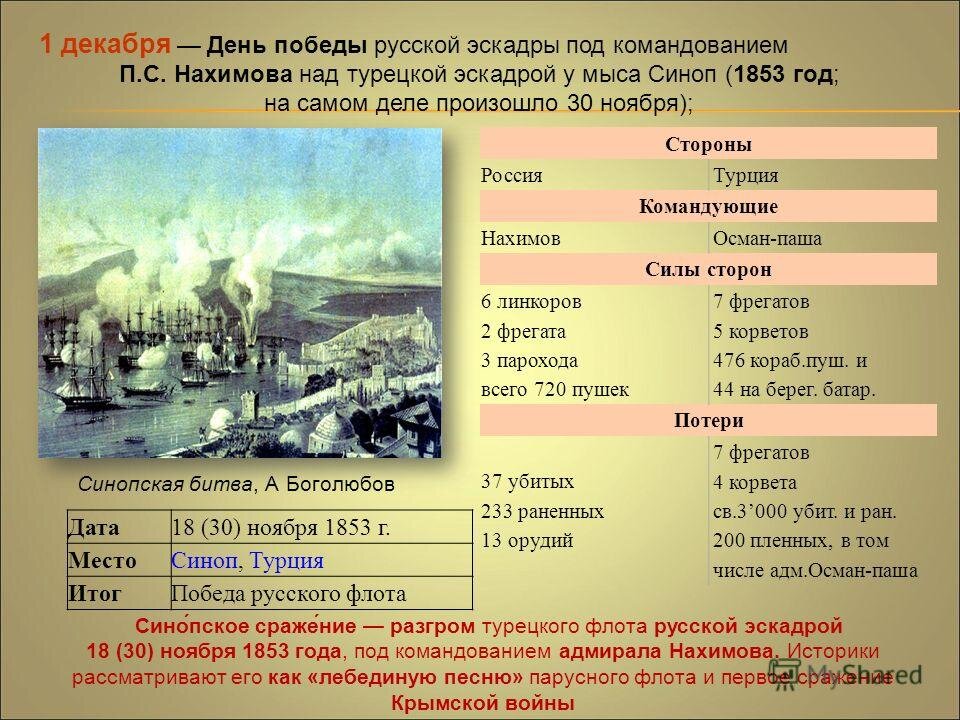 Синопское сражение 1853 карта. Крымская война 1853-1856 синопский бой. Синопское сражение 1853 кратко. Синопское сражение 1853. Сражению произошедшему 30 ноября 1853 года предшествовало.