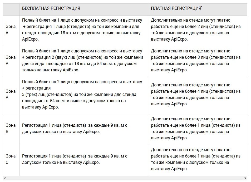 Регистрация экспонентов, арендовавших и оплативших выставочные площади