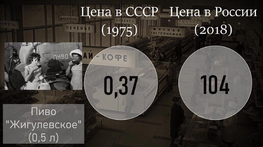 Перевели цены на продукты 1975 года в цены 2018 года