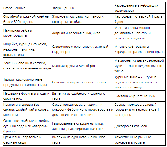 Гастроэнтерологическая диета. Стол №3