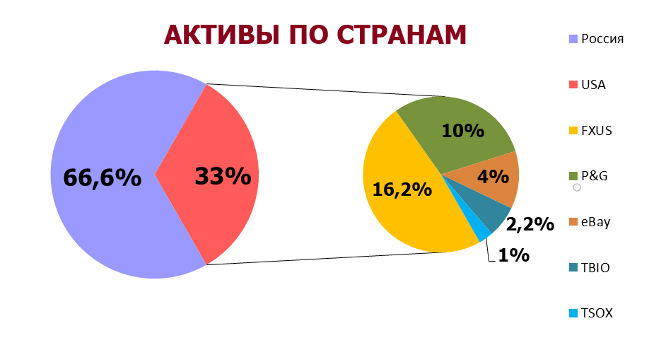 Мои активы по странам на конец 2021 года