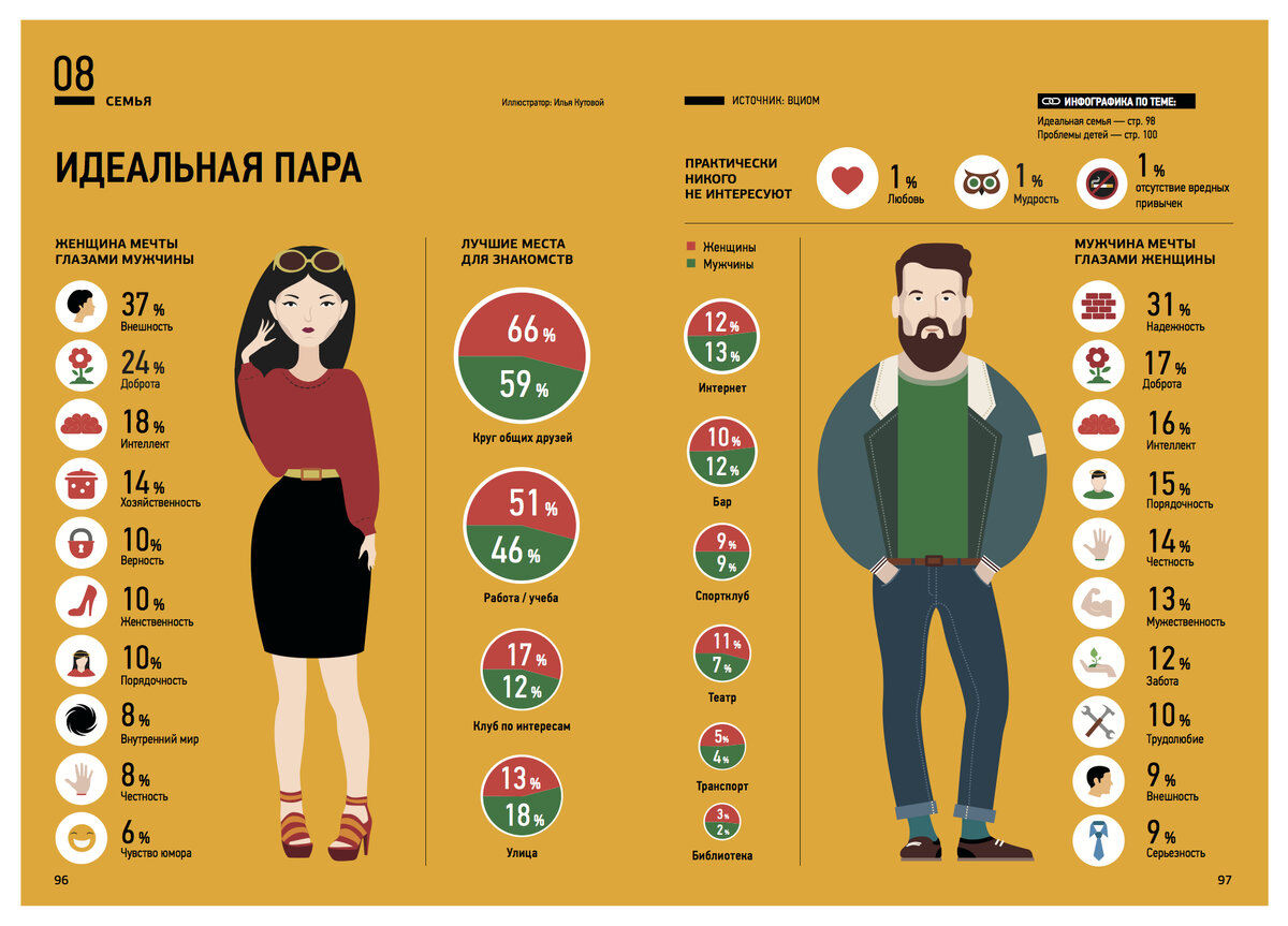 Инфографика мужчина и женщина
