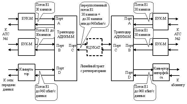 Рисунок 1 - Схема включения транскодера с аппаратурой ИКМ-30.