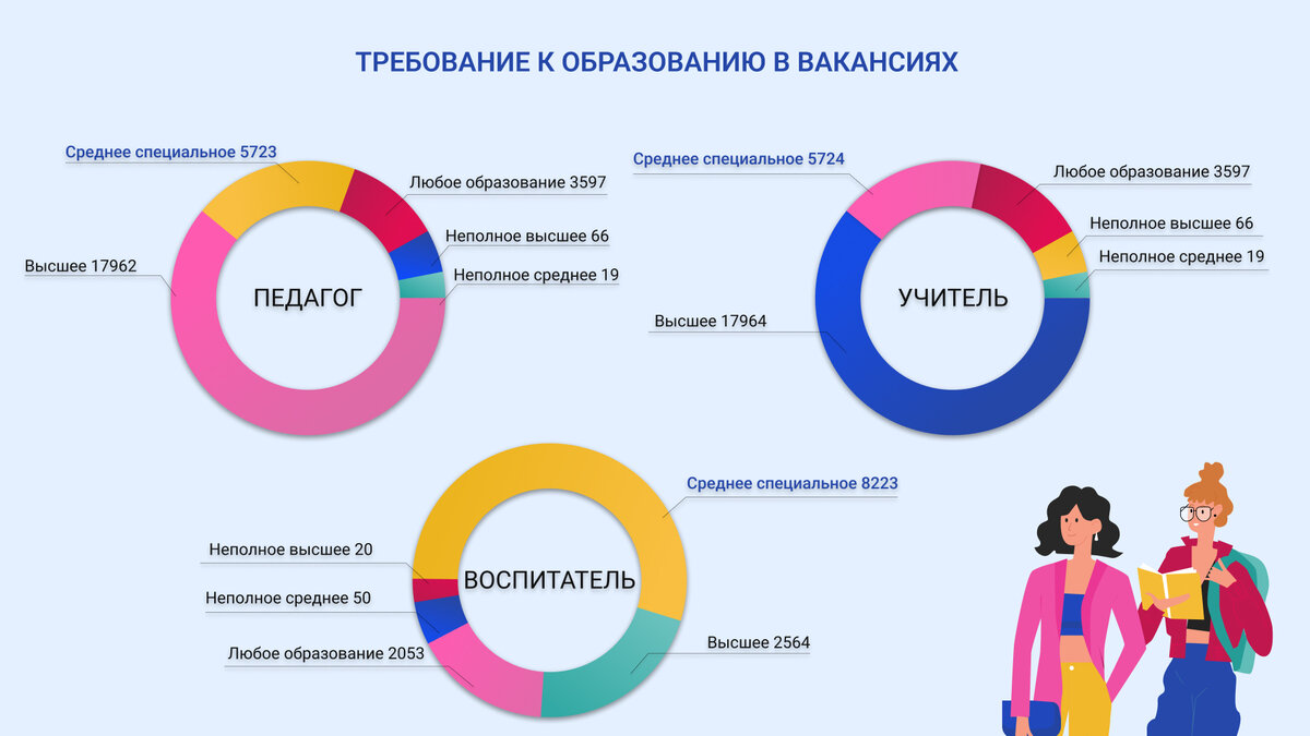 Какое образование нужно для работы по педагогическим специальностям 