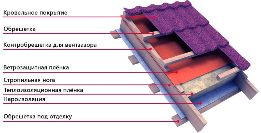 Как правильно накрыть крышу металлочерепицей: особенности крепления