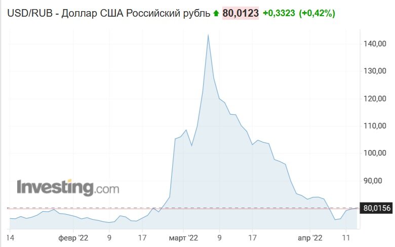С рублем сейчас происходит какая-то мистика – вроде санкции, кризис на их фоне, отрезание нашей экономики от мировой, а рубль при этом укрепился до 79-80 рублей.