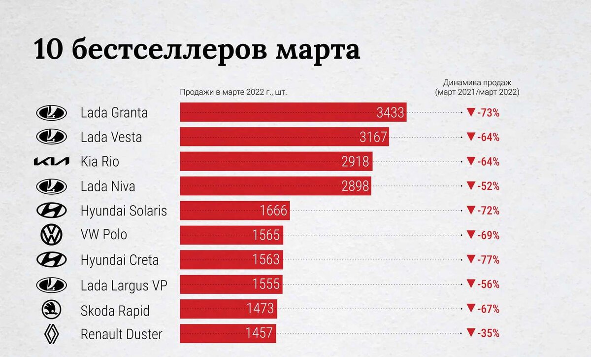 По данным Комитета автопроизводителей АЕБ продажи в марте 2022 упали от 35% до 73% в сравнении с мартом прошлого года