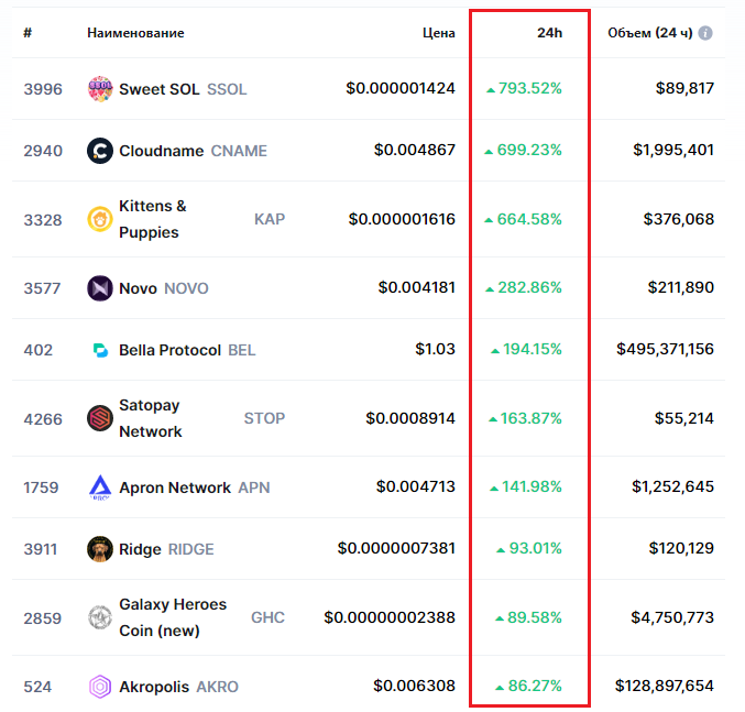 Высокая доходность криптовалют за небольшой период времени