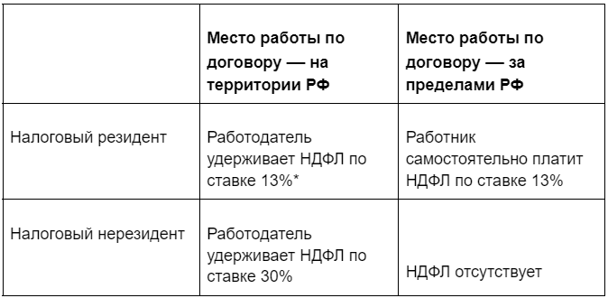 *указаны стандартные ставки НДФЛ для доходов, не превышающих 5 млн руб. в год.