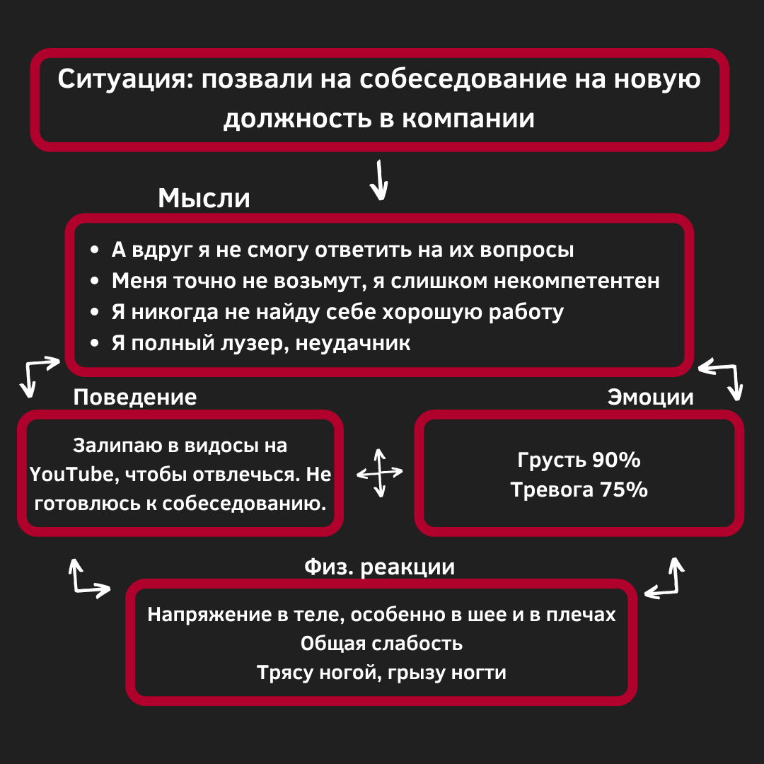 Почему мы злимся, расстраиваемся, тревожимся и как перестать? Схема /  КПТ-подход | Психолог Александр Петров | Дзен