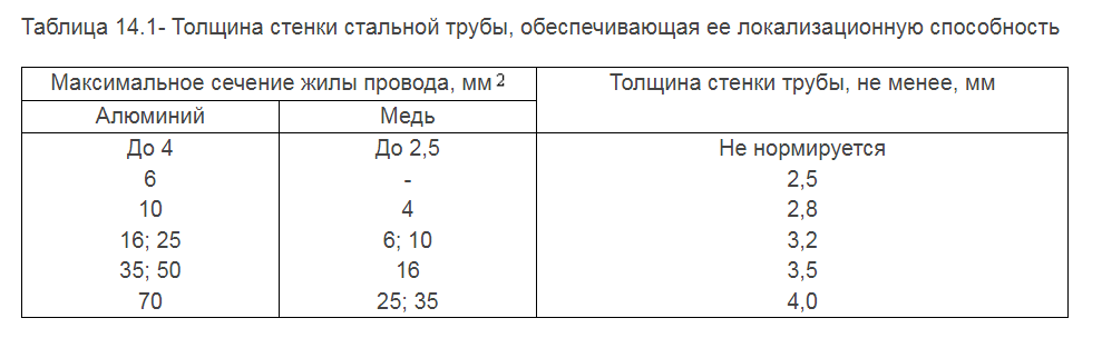 СП31-110-2003