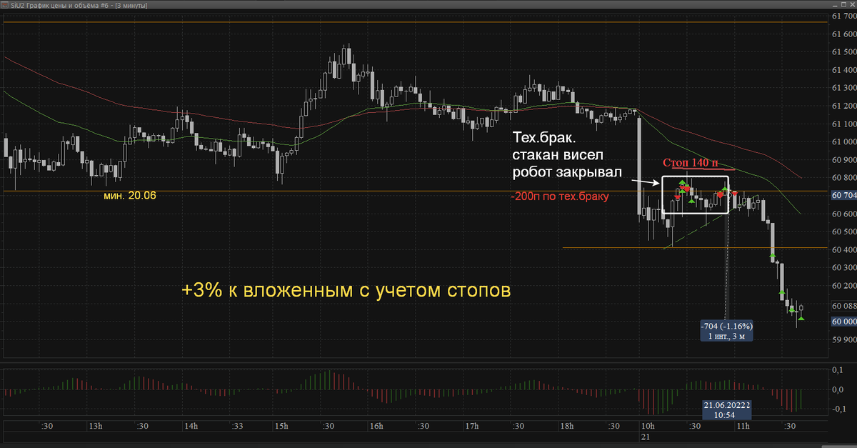 Фьючерсный контракт на доллар/рубль.