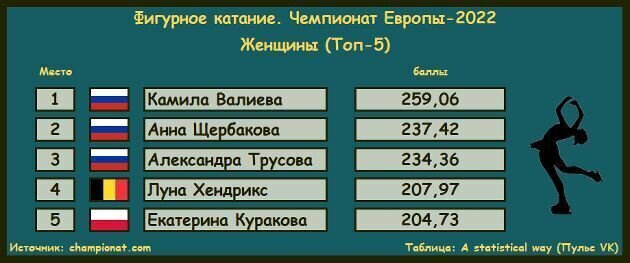 Анна щербакова фигуристка. Анна щербакова на пьедестале. Стоимость прыжков в фигурном катании 2022. Порядок выхода на лед в произвольной программе. Программа че 2022.