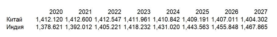 Прогноз МВФ до 2027 года