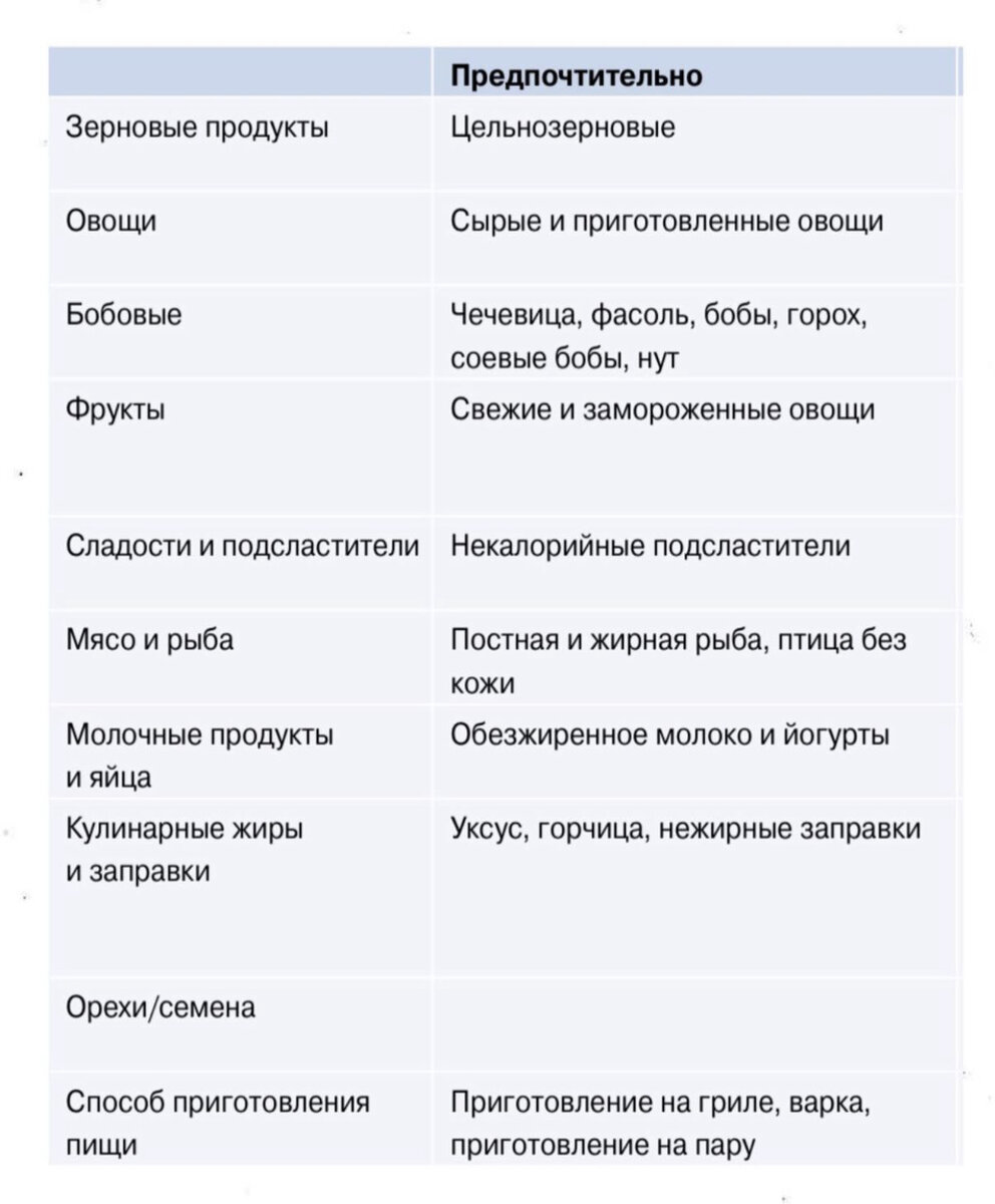 Предпочтительный перечень продуктов и их сочетаний