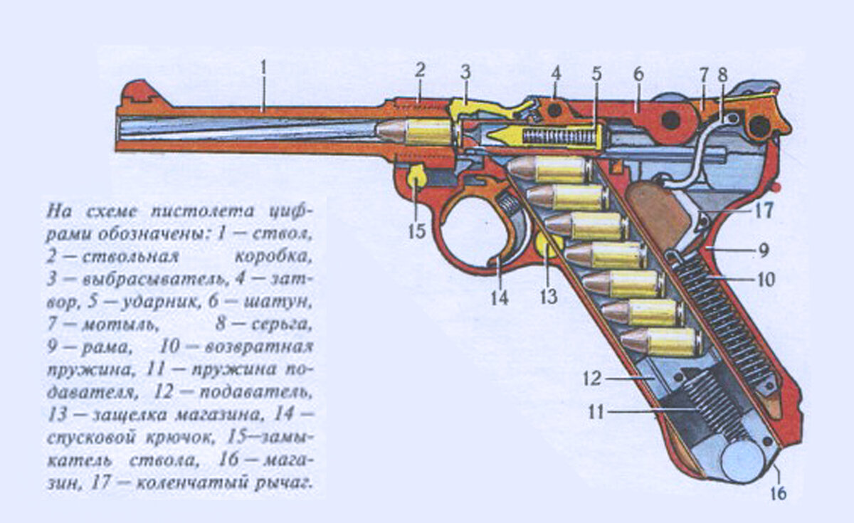 Общее устройство пистолета Р.08 с указанием основных частей. Механизм Lange Р.08 был устроен абсолютно аналогичным образом.