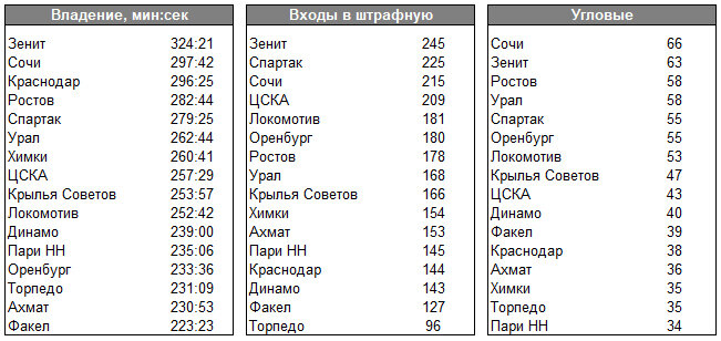 📝 С «Зенитом» надо чаще играть верхом. Тут он худшая команда РПЛ