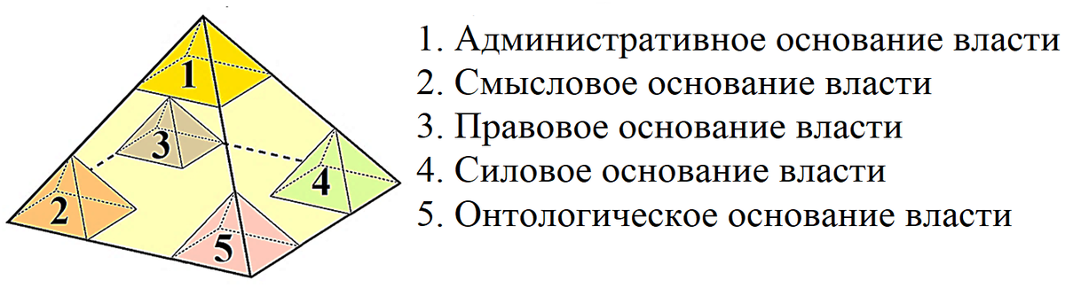 Баланс оснований возникновения и функционирования власти