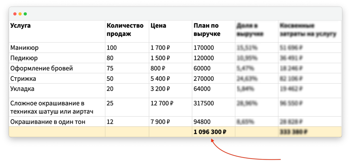 Считаем себестоимость услуг на примере салона красоты | Нескучные финансы |  Дзен