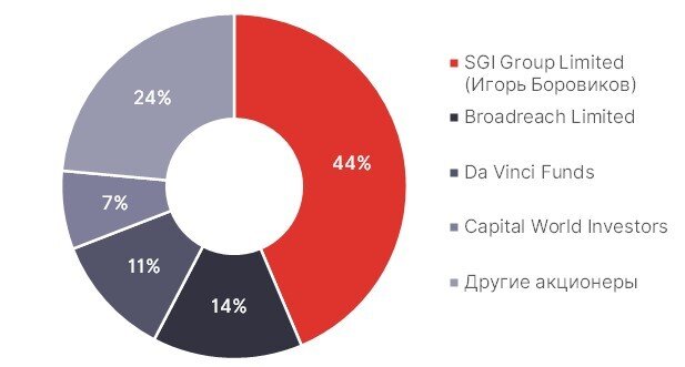 Источник: данные компании, ITI Capital