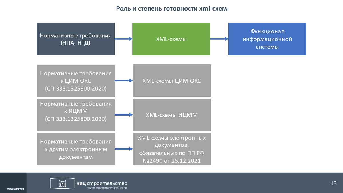 Информационная модель окс