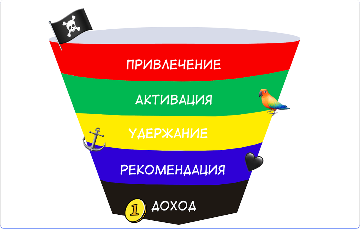 Воронка с пиратскими метриками, или AARRR