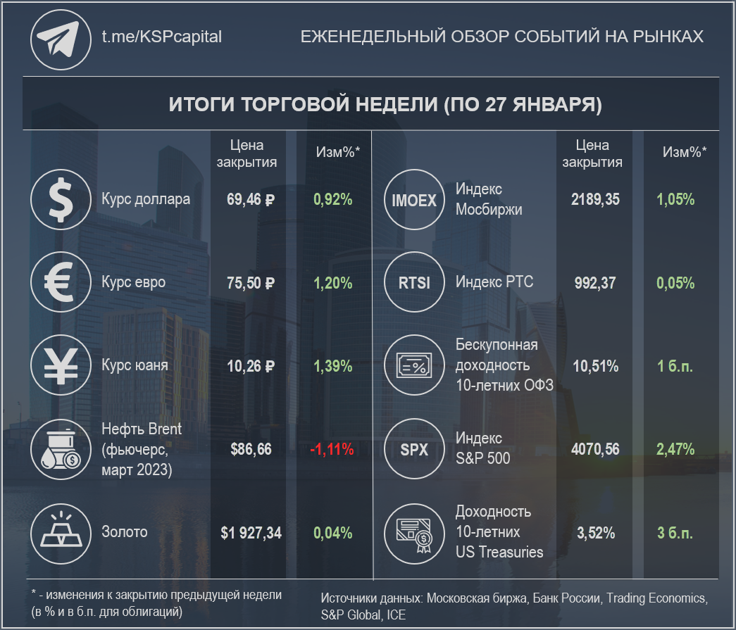 Недельные изменения по различным инструментам (при создании изображения использовалась работа Ivan Kurmyshov / Shutterstock)