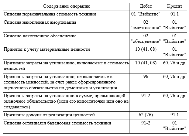 Учет утиля