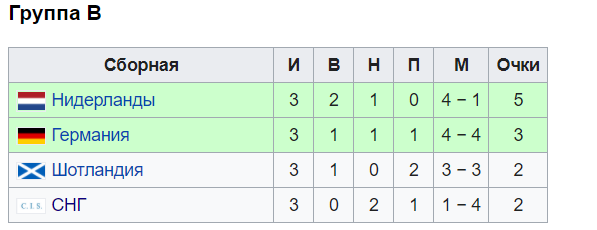 Итоговое положение сборных в группе B на ЧЕ-92.  