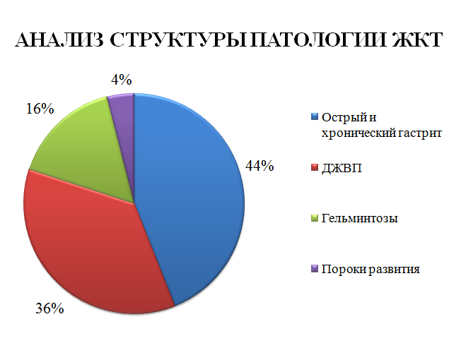 Распространение патологий жкт