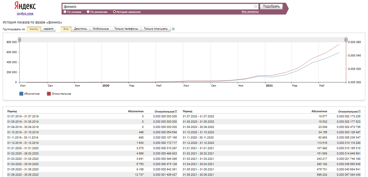Скриншот из Яндекс.Вордстат