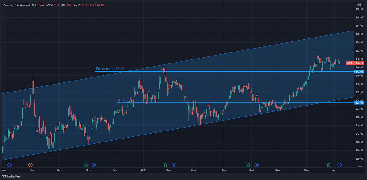 AAPL, дневной график