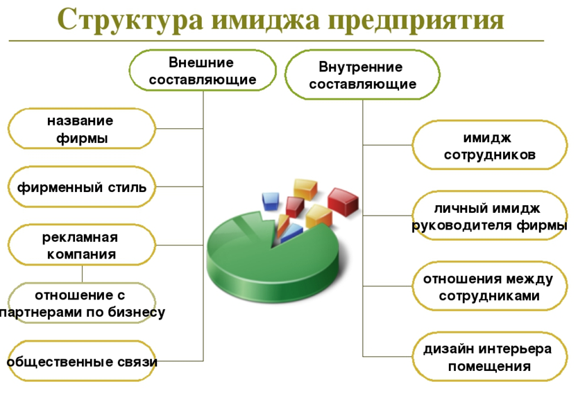 Внешняя составляющая это. Имидж организации. Составляющие имиджа предприятия. Структура имиджа организации. Элементы формирования имиджа