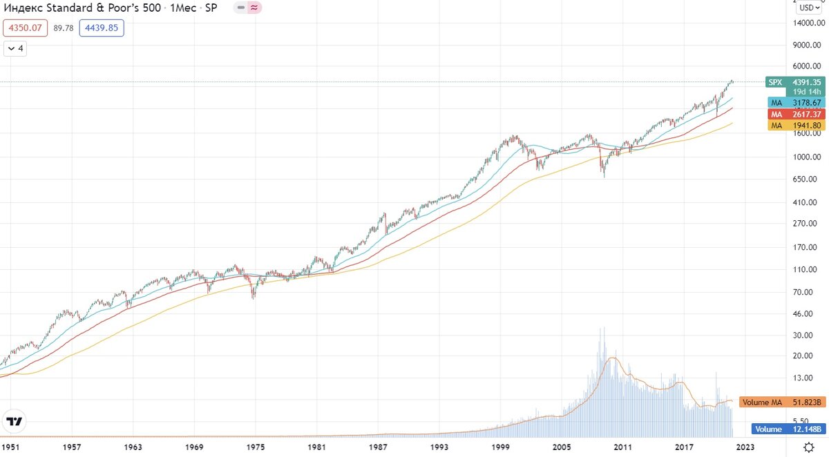 График S&P 500 с 1950 года