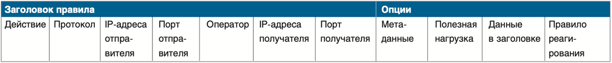 Данная статья описывает возможности, предоставляемые системой Snort в режиме NIDS (Network Intrusion Detection System, система обнаружения сетевых вторжений), включая дополнительные программные...