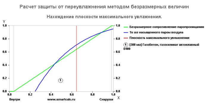 Точка росы – миф или реальная угроза для стен? Разбираемся, нужно ли учитывать это при утеплении2
