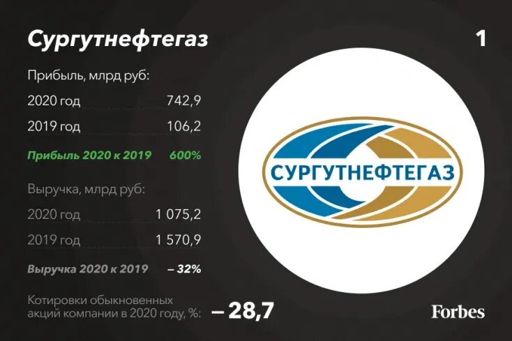 «Сургутнефтегаз»