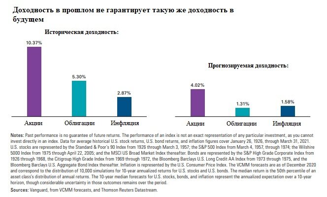 Источник: Vanguard.