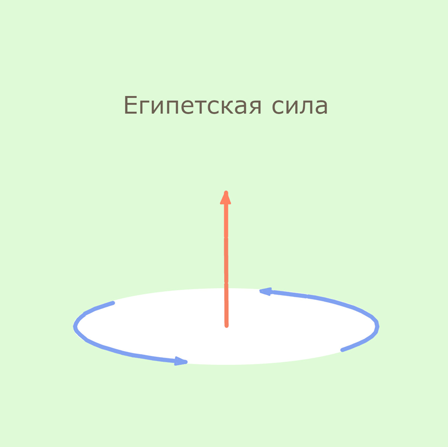 Рис. 2. Направление действия Египетской силы 