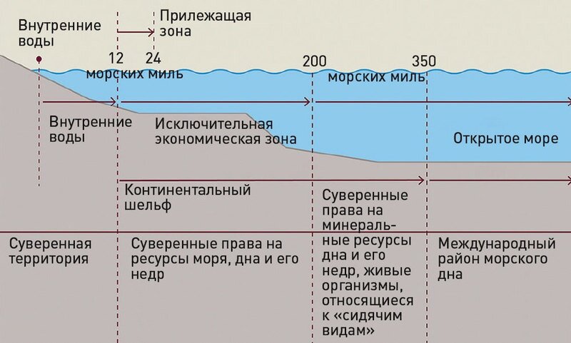 10 морских миль. Территориальное море РФ. Открытое море и территориальное море. Территориальное море РФ на карте. Правовой режим территориального моря.