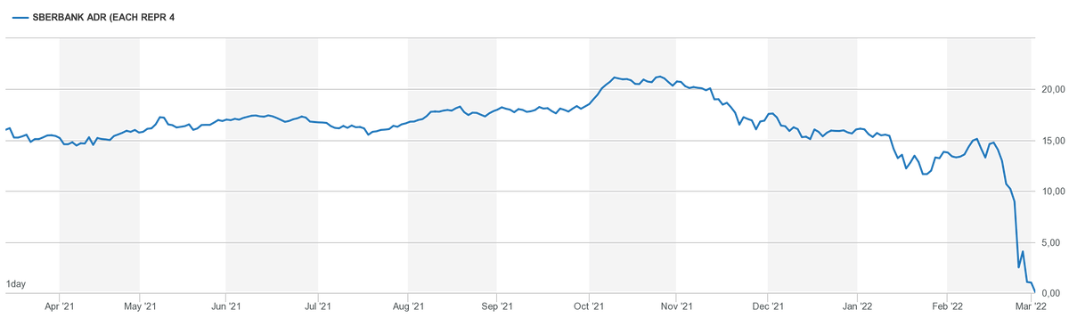 0,05 $ за 1 акцию 